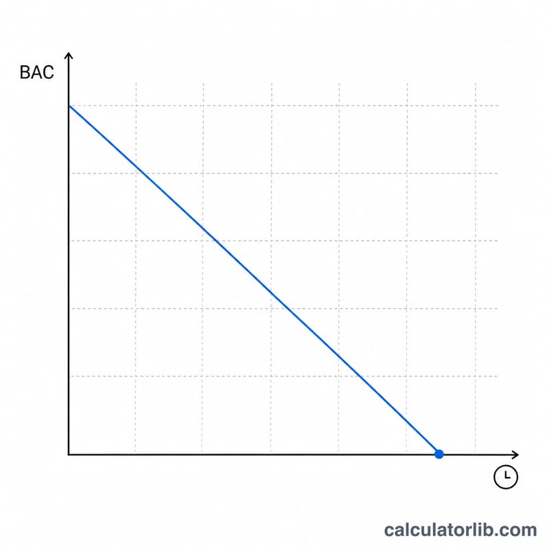 Line graph showing BAC declining steadily over time to zero
