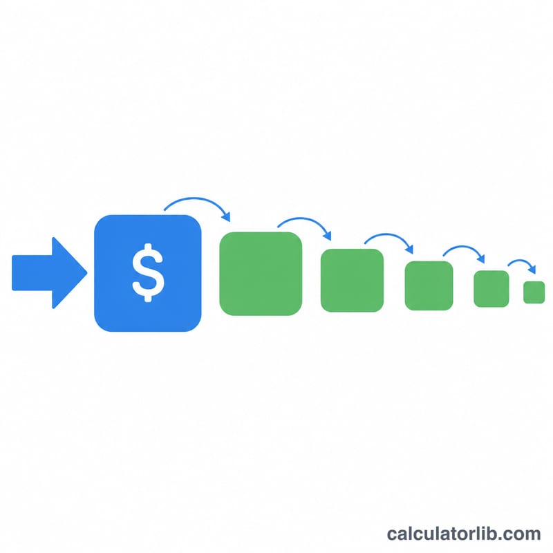Flat diagram showing an initial spending injection creating successive smaller rounds of spending