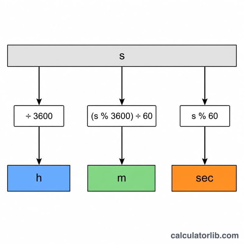 Diagram showing total seconds split into hours, minutes, and seconds blocks
