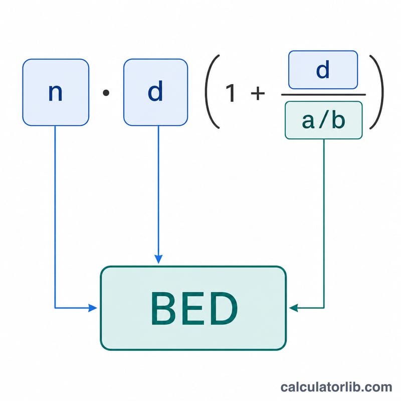 رسم تخطيطي لمكونات معادلة BED يوضح اجتماع عدد الجرعات الجزئية والجرعة لكل جزء ونسبة ألفا/بيتا في الجرعة الفعالة بيولوجياً الإجمالية