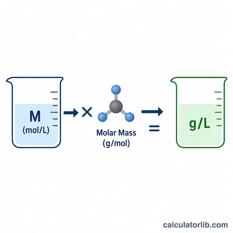 Diagram showing molarity multiplied by molar mass equals grams per liter