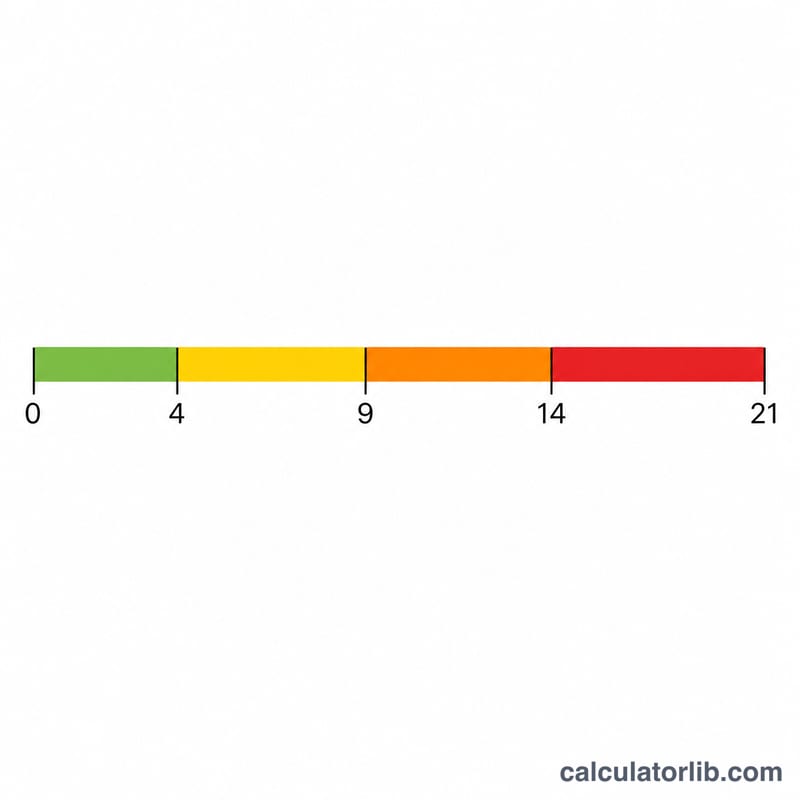0から21までの横スケールを4色の重症度帯に分割、しきい値は4、9、14