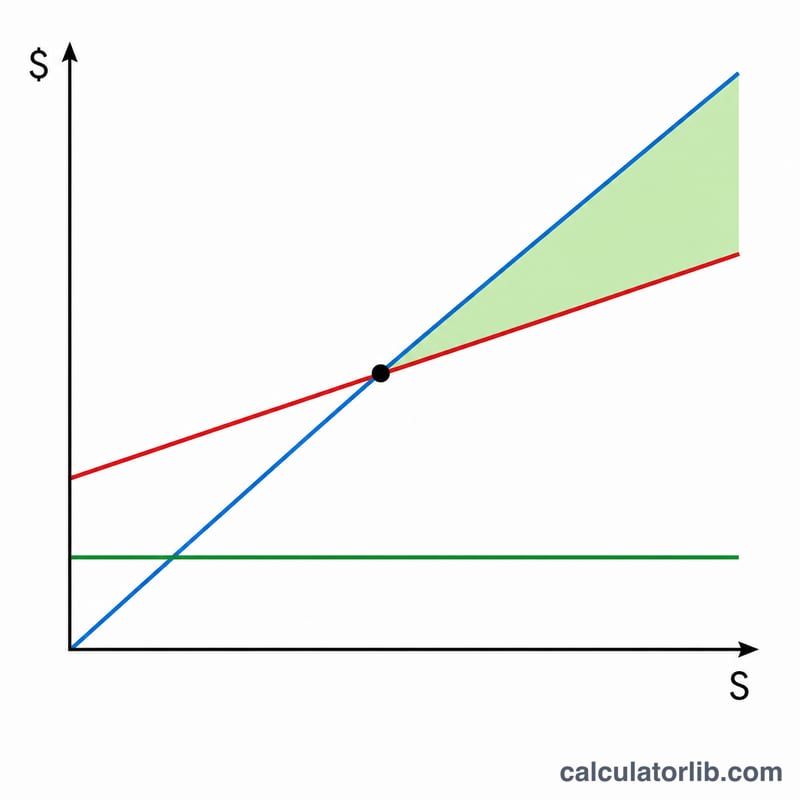Chart showing revenue and cost lines crossing with a profit region beyond the intersection