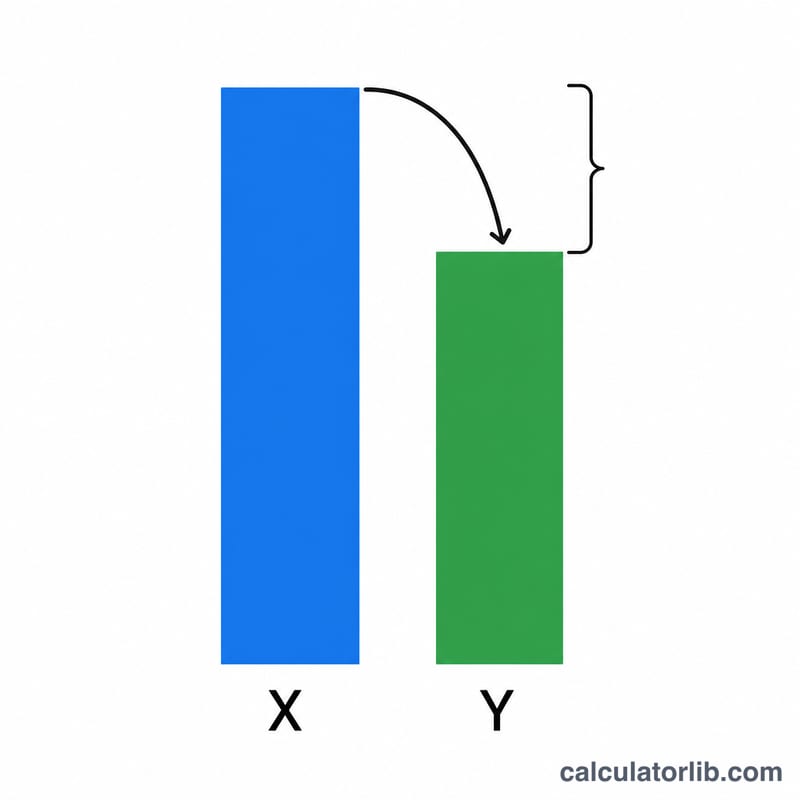 Two vertical bars showing a taller starting value X and a shorter ending value Y with a downward arrow indicating the drop