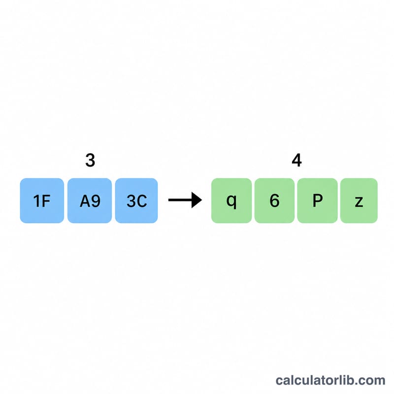 Diagram showing 3 input bytes converted into 4 Base64 output characters