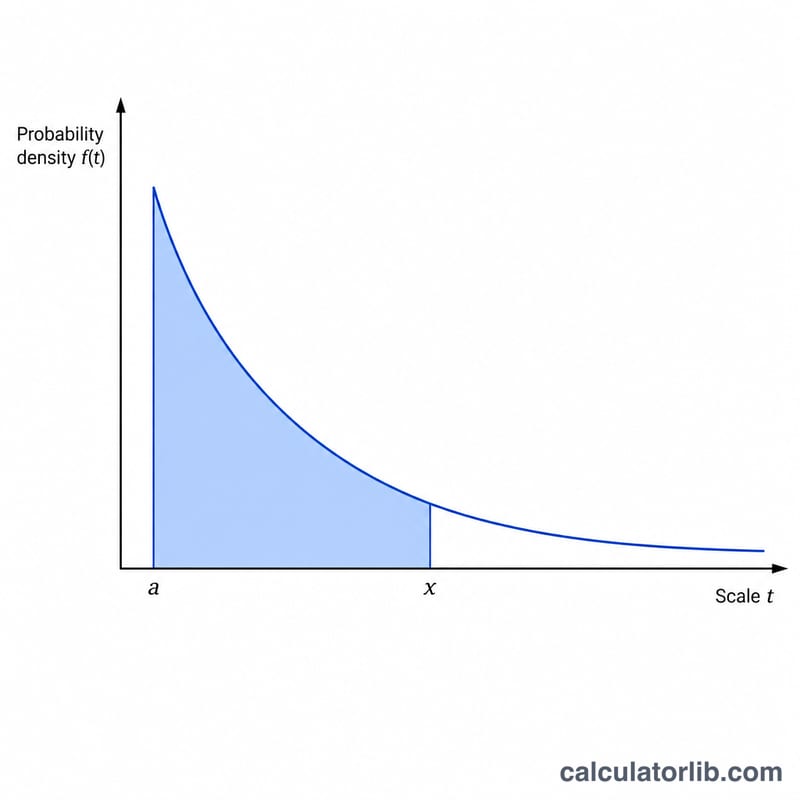 Courbe de densité de probabilité de Pareto avec une aire de queue inférieure ombrée et le point du quantile sur l'axe des x