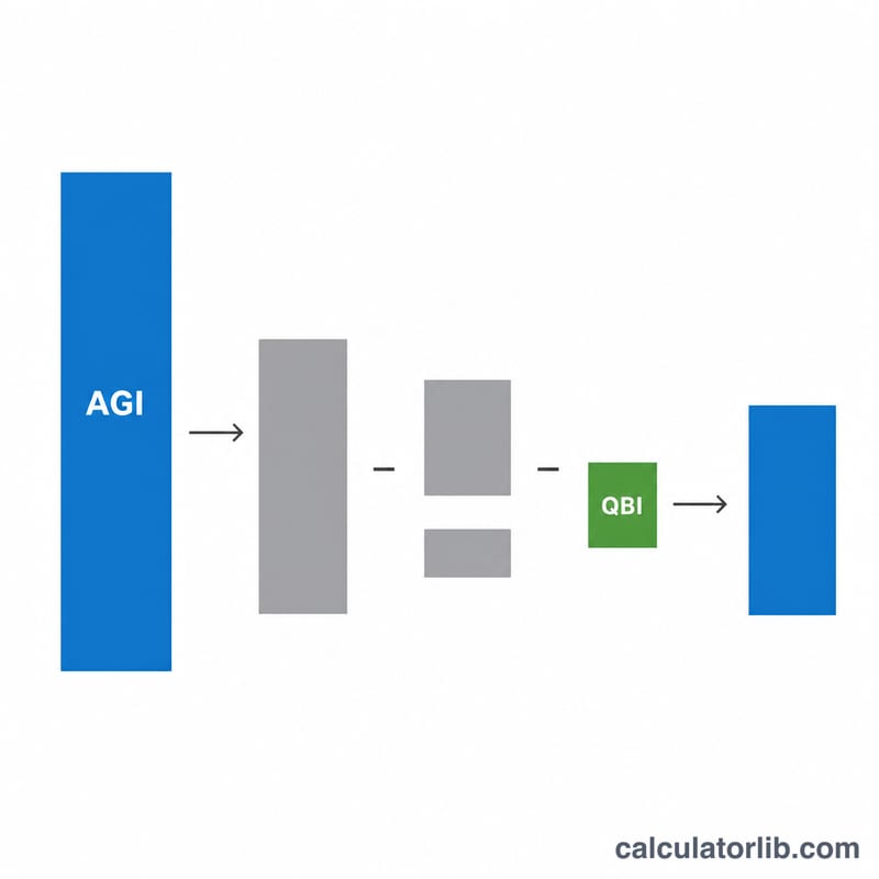 Flat diagram showing AGI being reduced by deduction and QBI to reach taxable income