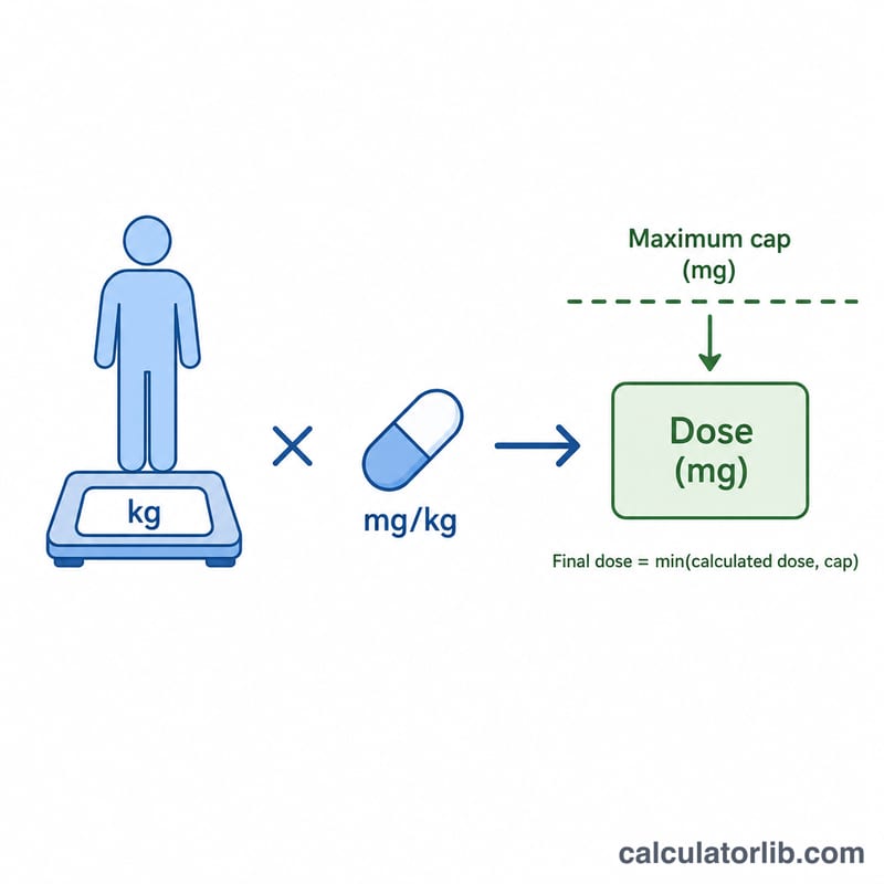 Diagram of weight times dose-per-kg capped at a maximum dose