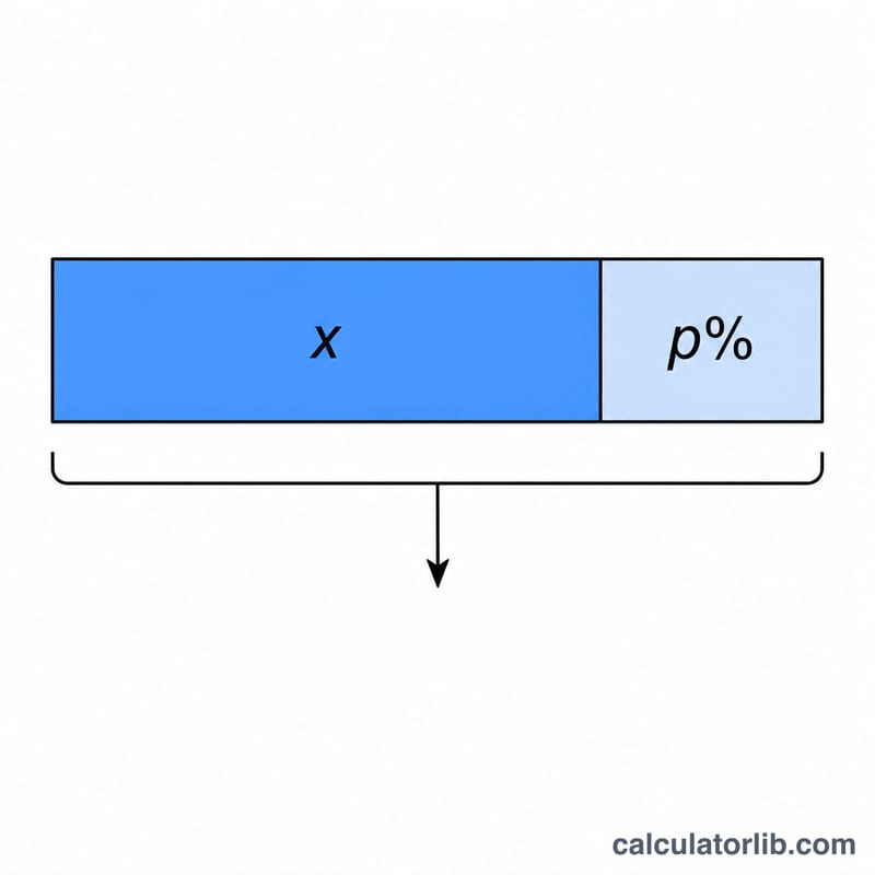 Bar diagram showing a base amount x plus an added percent segment forming the new total