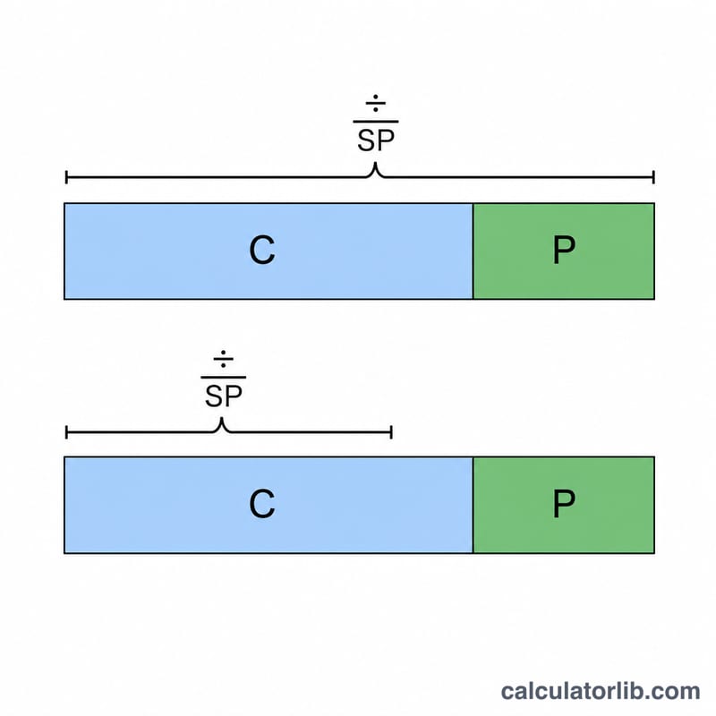 Diagrama que compara el margen y el markup sobre la misma barra de precio de venta