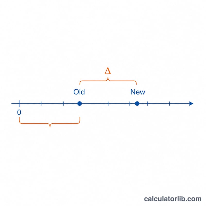 Number line showing an old value and new value with the difference and the reference base highlighted
