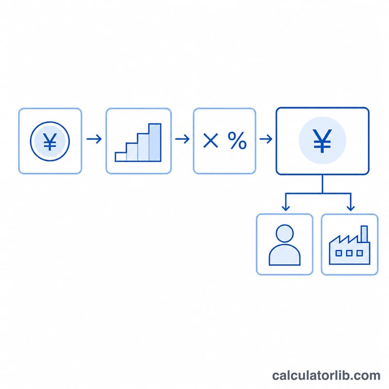 Flow diagram showing monthly salary mapped to a standard remuneration grade, multiplied by a rate, then split into two equal halves between employer and employee.