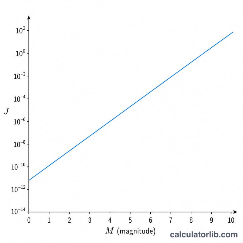 Straight line showing log of seismic energy increasing linearly with magnitude