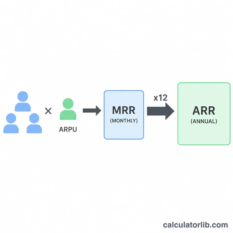 Diagram showing customers times ARPU forming MRR, then MRR times 12 forming ARR