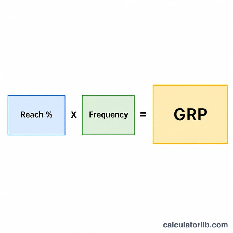 Diagram showing the relationship between reach, frequency, and GRP