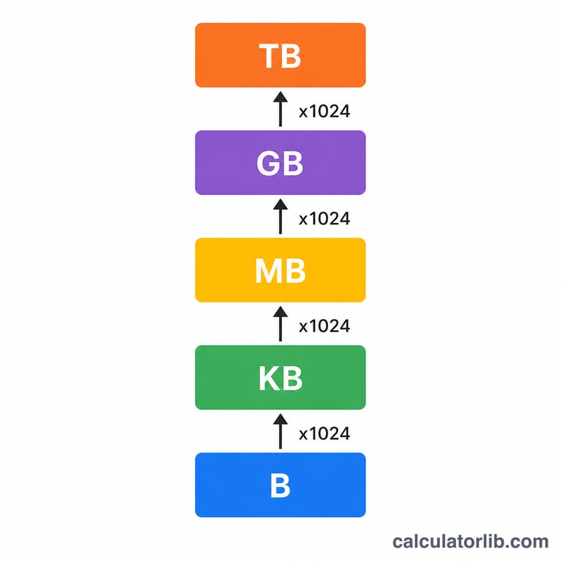Ladder of data storage units showing 1024 multiplier between each step