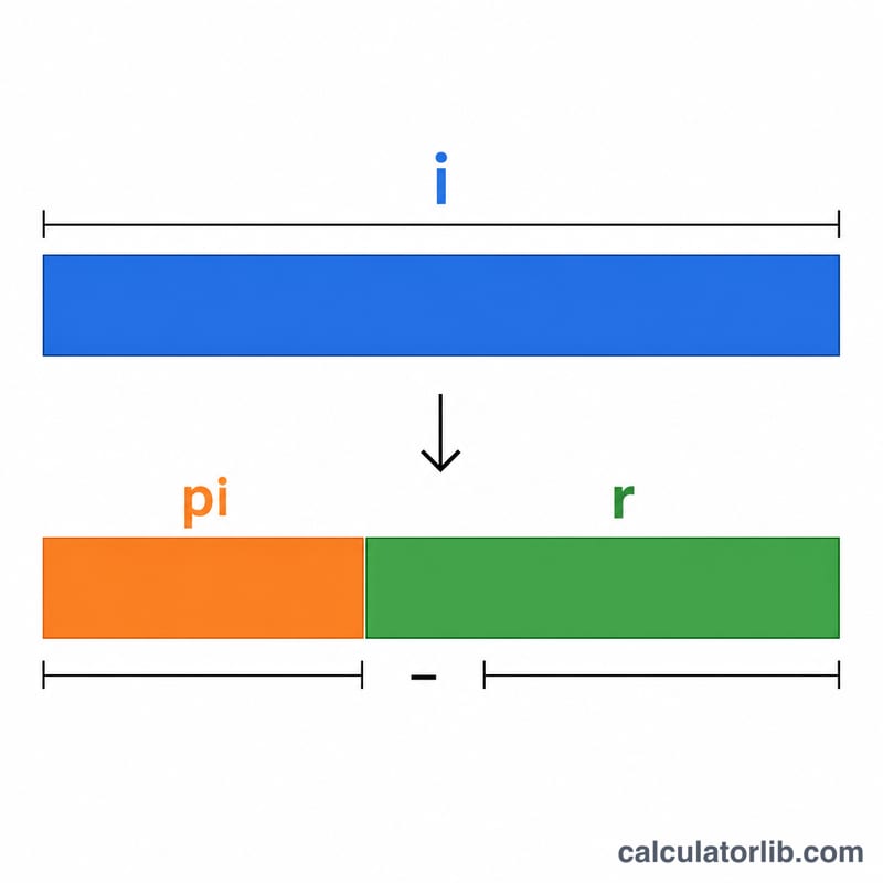 Diagram comparing nominal interest rate, inflation and resulting real interest rate