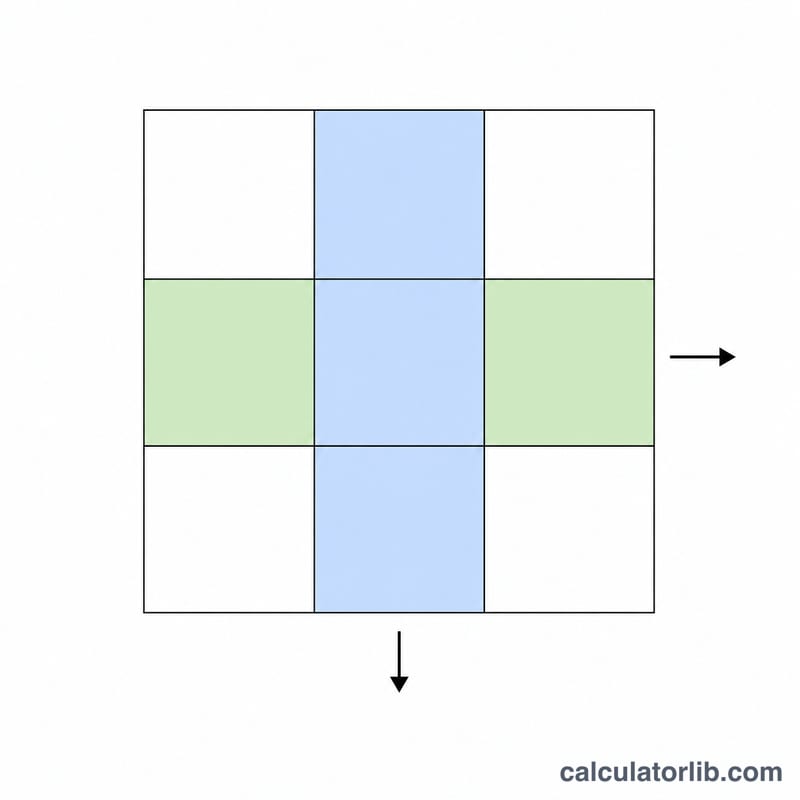 Matrix grid with one column and one row highlighted showing column-sum and row-sum directions