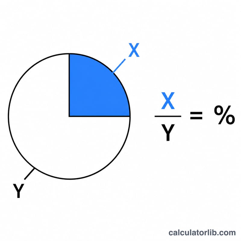 Diagram showing part X over total Y converted to a percentage