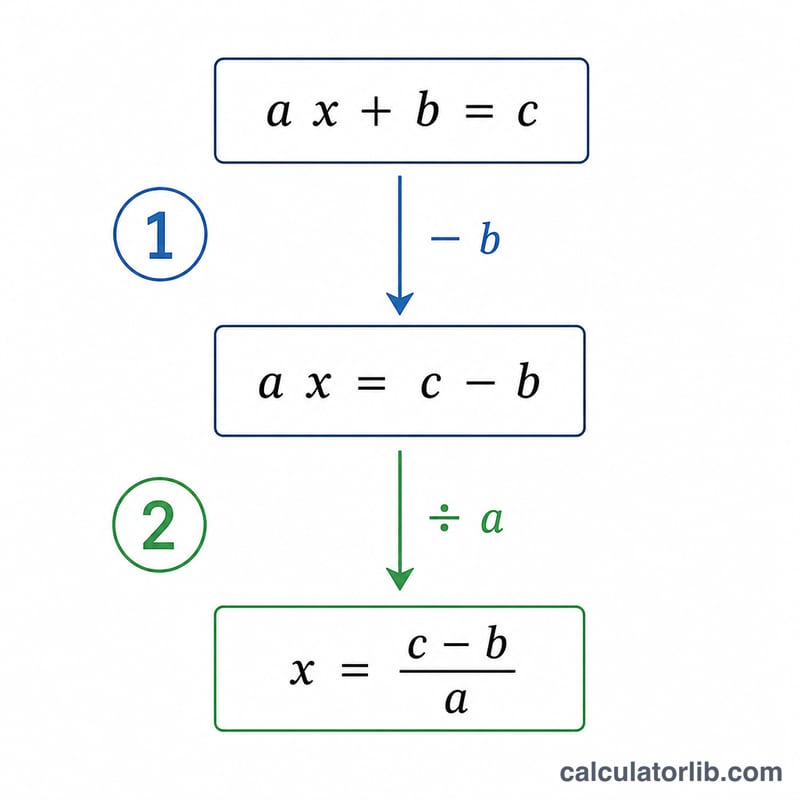 ax + b = c でxを求めるための2つの逆操作を示す図