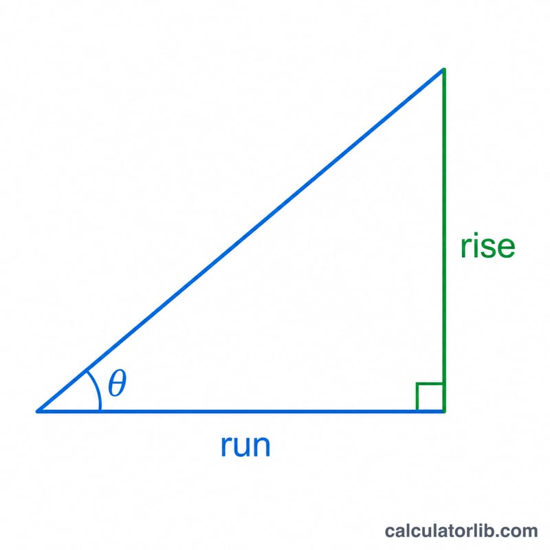Right triangle showing slope with horizontal run, vertical rise, and angle theta