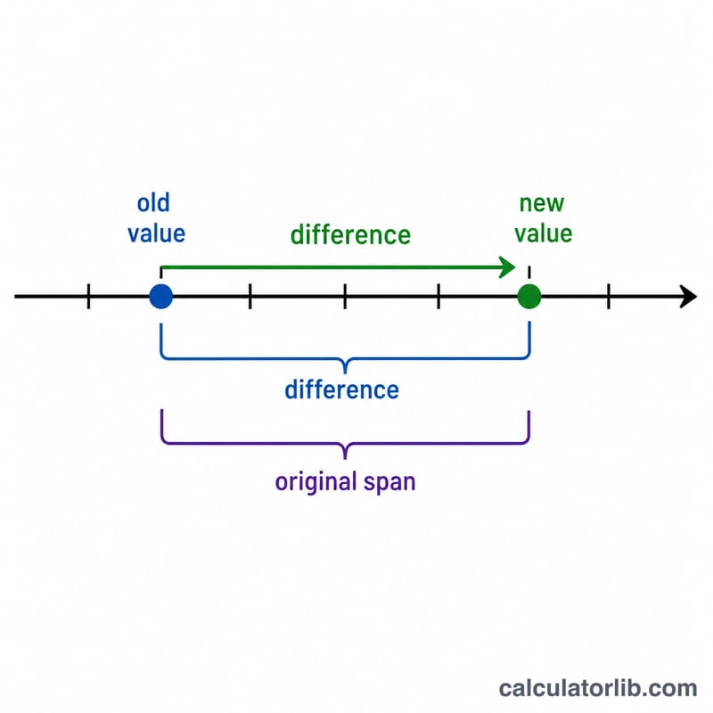 Diagram showing old value, new value, and the difference between them on a number line