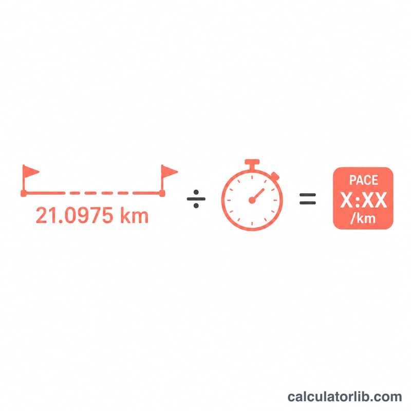 Diagram dividing total finish time by 21.0975 km distance to get pace