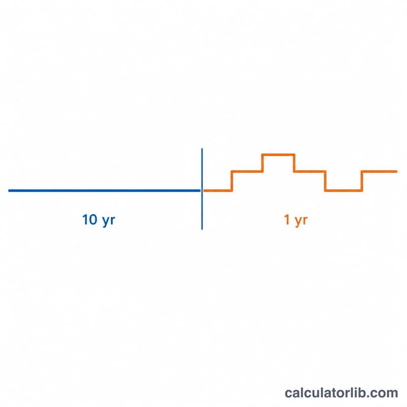 Timeline of a 10/1 ARM showing a flat fixed-rate period followed by annually adjusting rate period