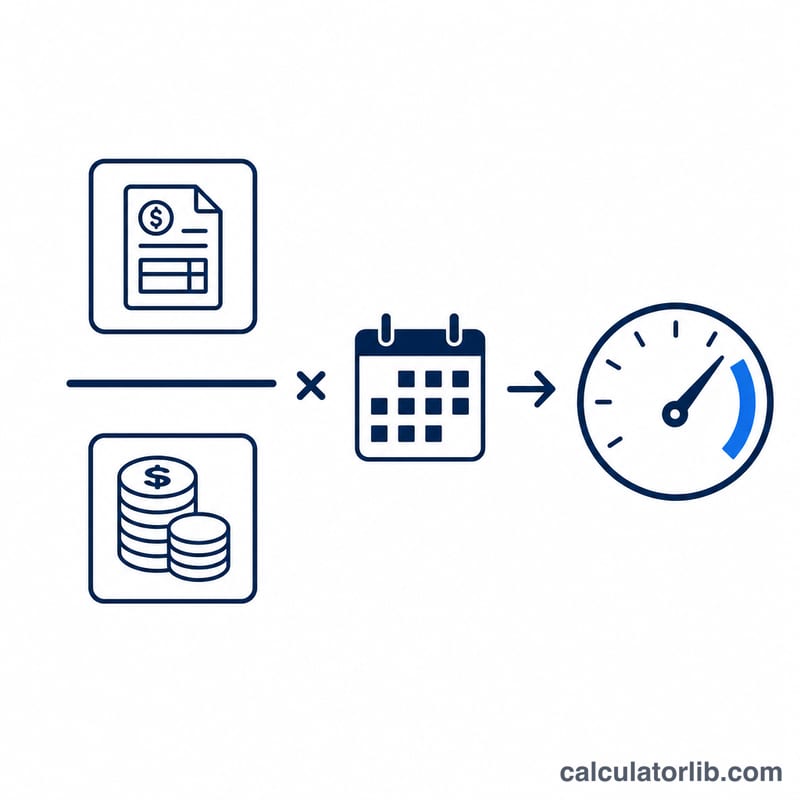 Diagram showing accounts receivable divided by revenue multiplied by days equals DSO