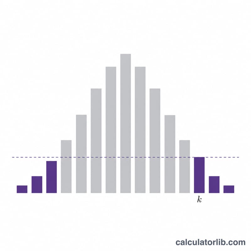 Binomial distribution bar chart with tail bars shaded to show the two-sided p-value region