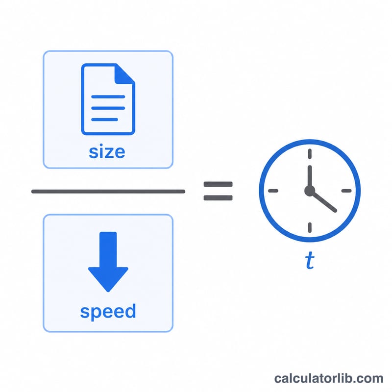 Diagram showing file size divided by download speed equals download time