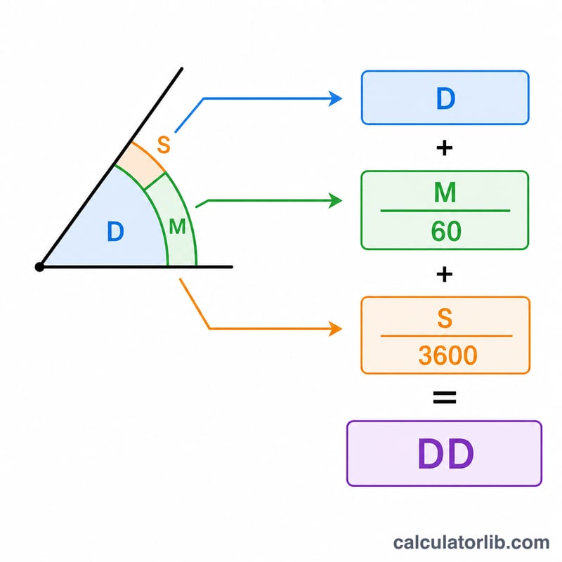 Diagram breaking degrees, minutes and seconds into decimal degrees components