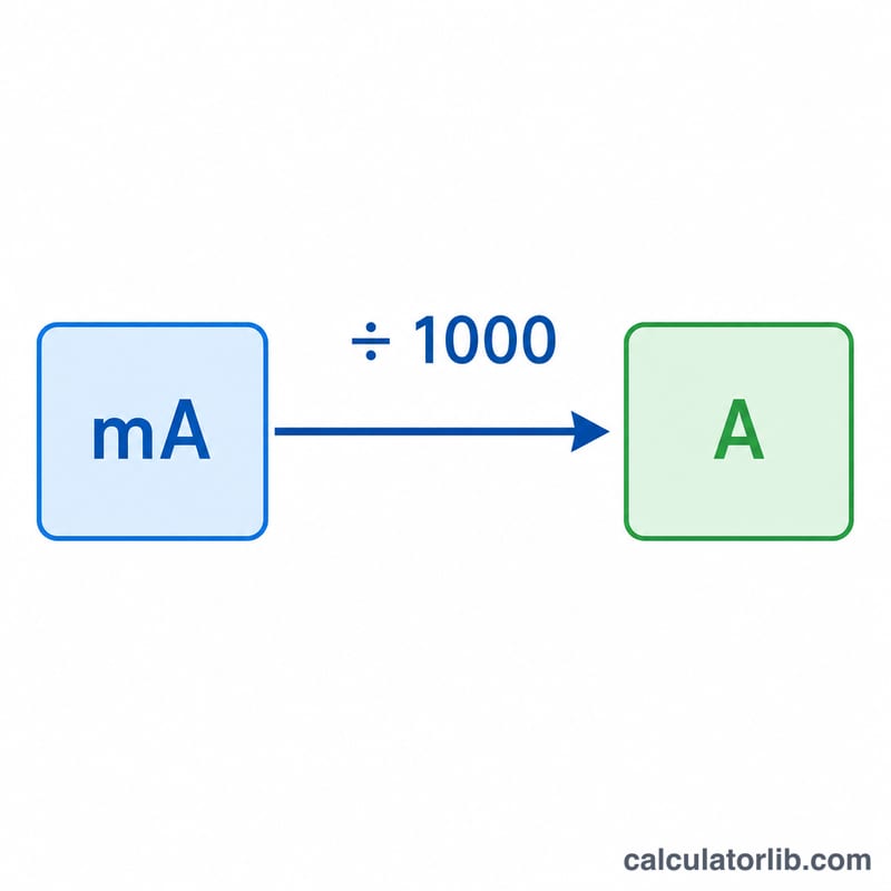Diagram showing milliamps divided by 1000 equals amps