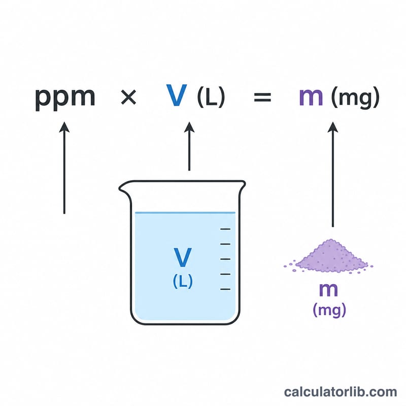 Diagram relating ppm concentration and volume to required solute mass