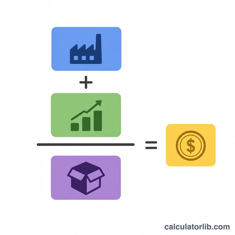 Diagram of fixed costs plus variable costs divided by units produced equals cost per unit