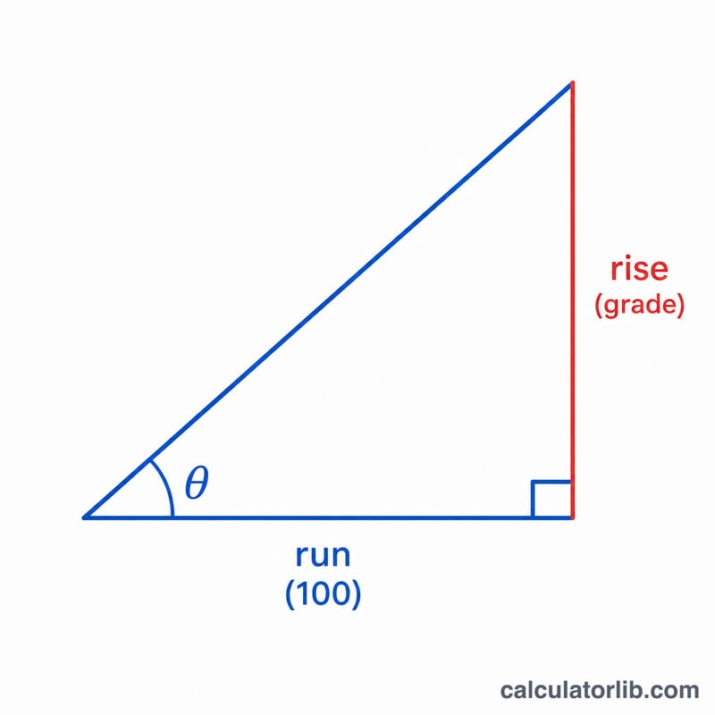 Right triangle showing rise over run with slope angle theta