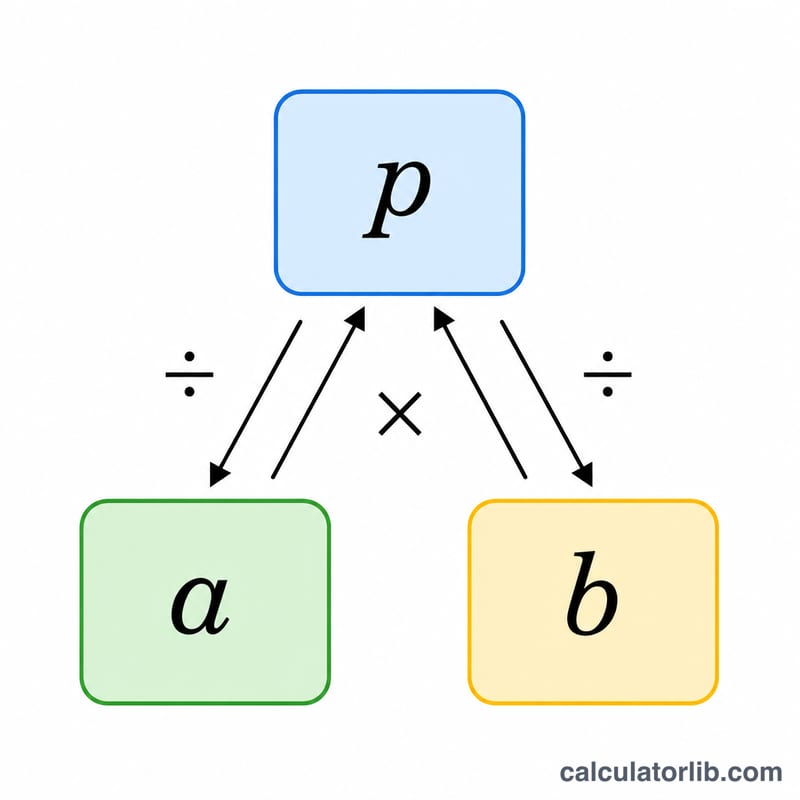 Fact family diagram linking two factors and their product with multiplication and division arrows