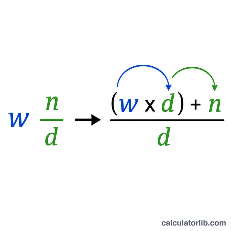 Diagram showing mixed number conversion to improper fraction using the formula