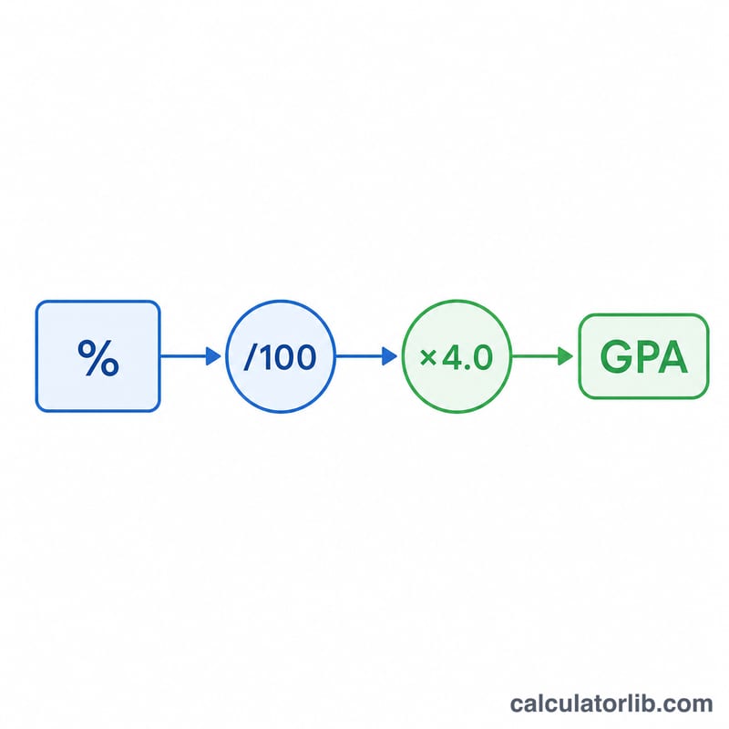 Schéma montrant une valeur en pourcentage divisée par 100 et multipliée par 4.0 pour obtenir une valeur de GPA