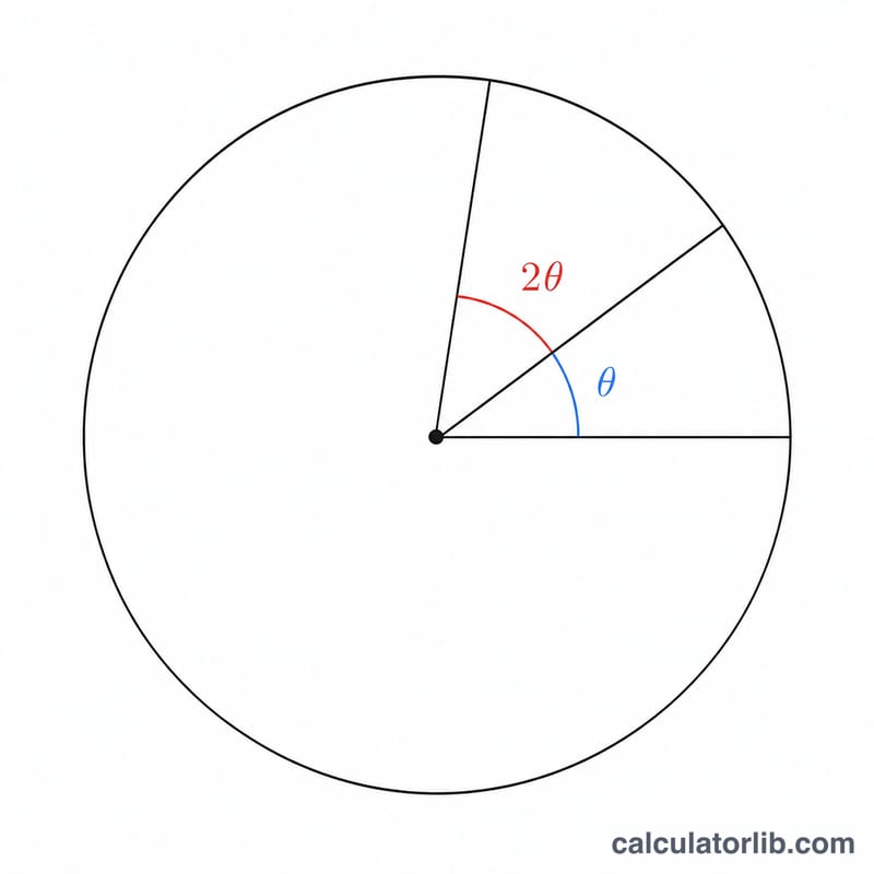 Unit circle showing angle theta and the doubled angle 2theta as two radii
