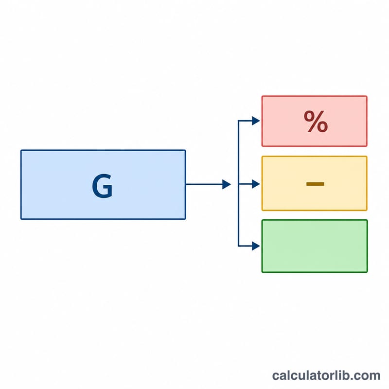 Diagram showing gross salary splitting into tax, deductions, and net pay