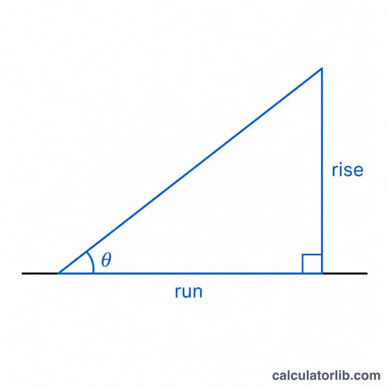 Right triangle showing rise over run with slope angle theta at the base