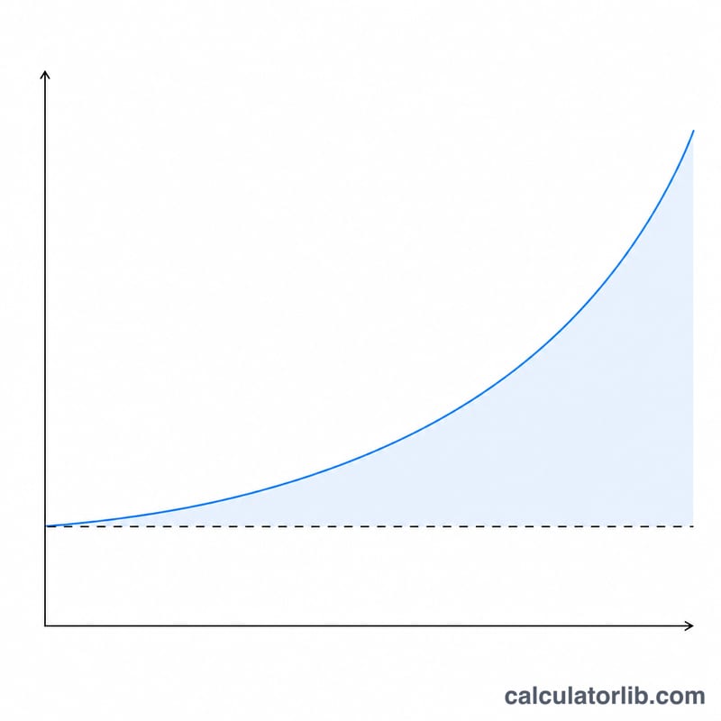Line graph comparing compound interest growth versus flat principal over time