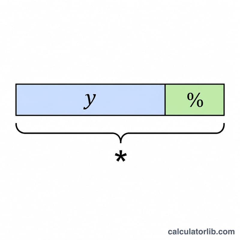 Bar showing base value y plus a percentage increase forming a larger result