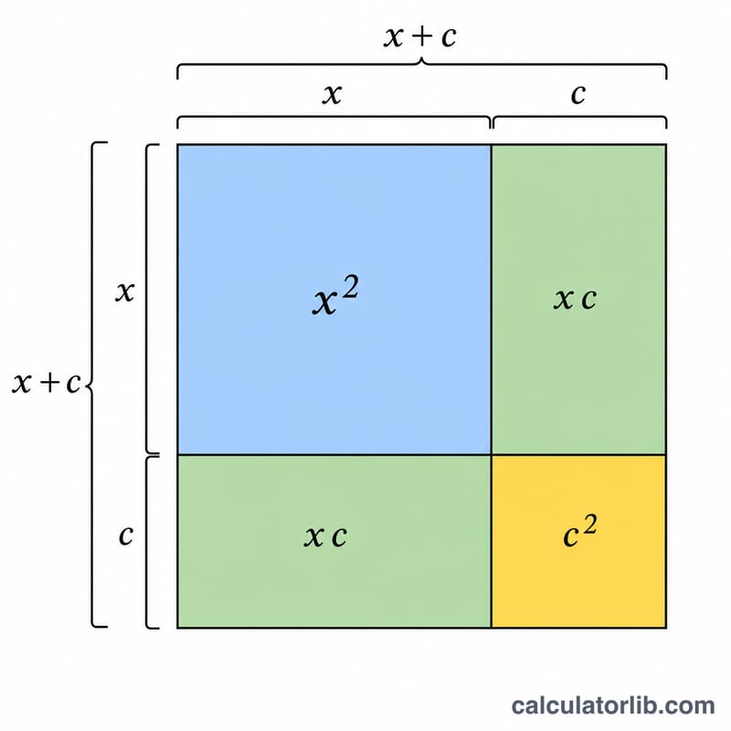 Diagrama de fichas algebraicas de un trinomio cuadrado perfecto formando un cuadrado