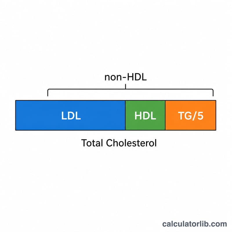 Bar showing total cholesterol split into LDL, HDL, and triglycerides over five components
