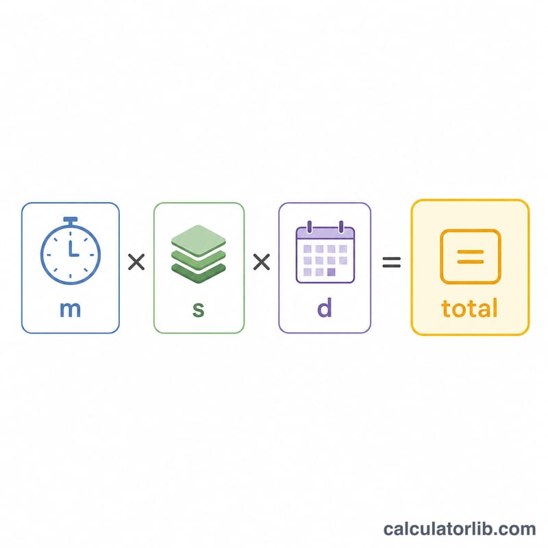 Diagram multiplying minutes per session by sessions per day by number of days to get total minutes