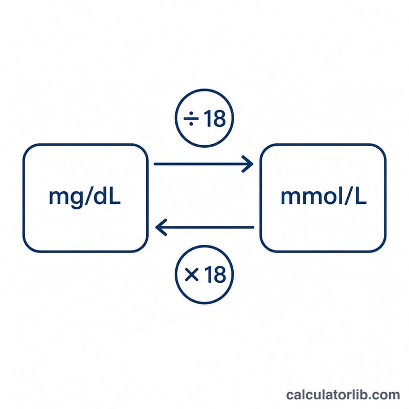 Flat diagram showing conversion between mg/dL and mmol/L using a divide-by-18 factor with a two-way arrow