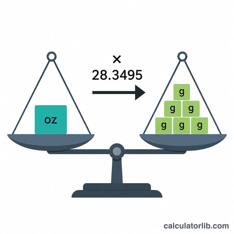 Balance scale showing one ounce equals 28.3495 grams