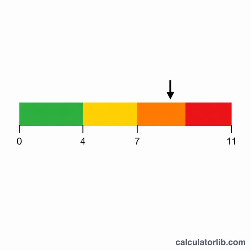 Horizontal scale from 0 to 11 split into colored dependence-level bands